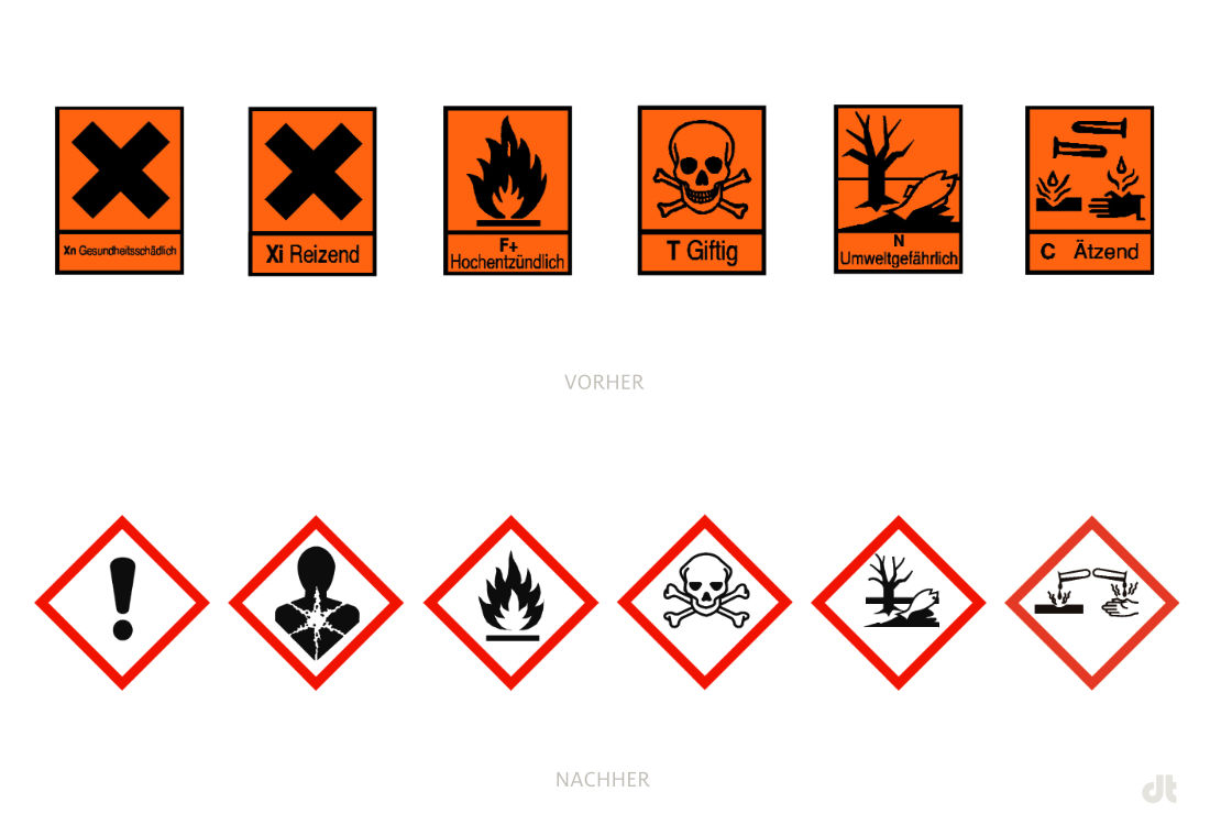 Neue Gefahrenkennzeichnung für Verpackungen, Quelle: Bundesinstitut für Risikobewertung, Bildmontage: dt