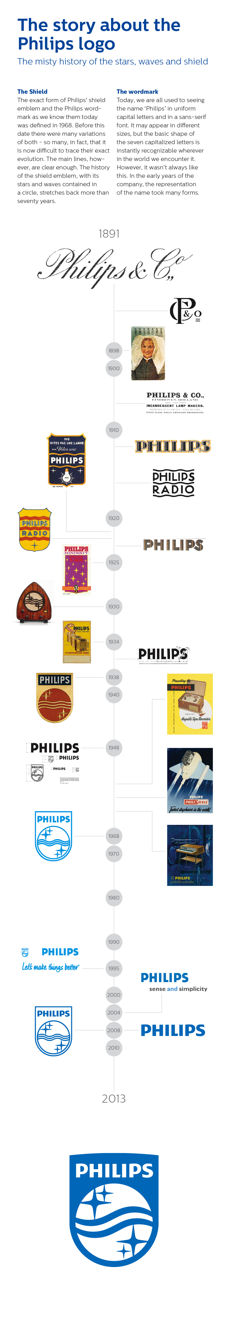 Philips – Geschichte des Logos