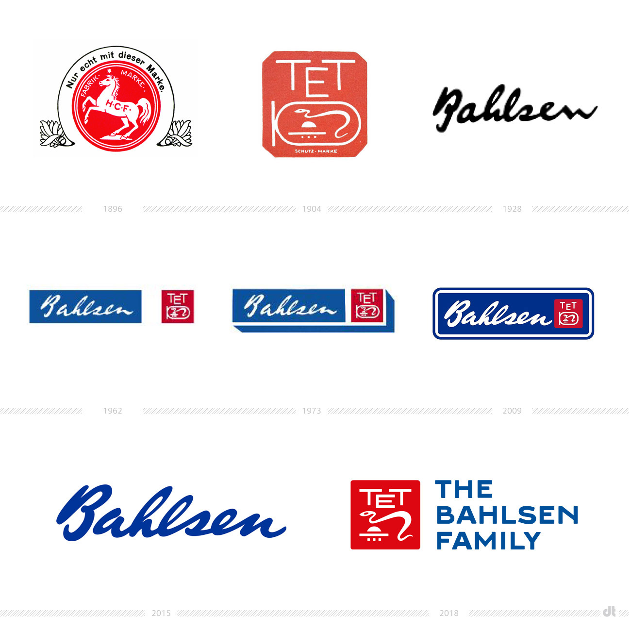 Bahlsen Logo-Historie, Bildquelle: Bahlsen, Bildmontage: dt