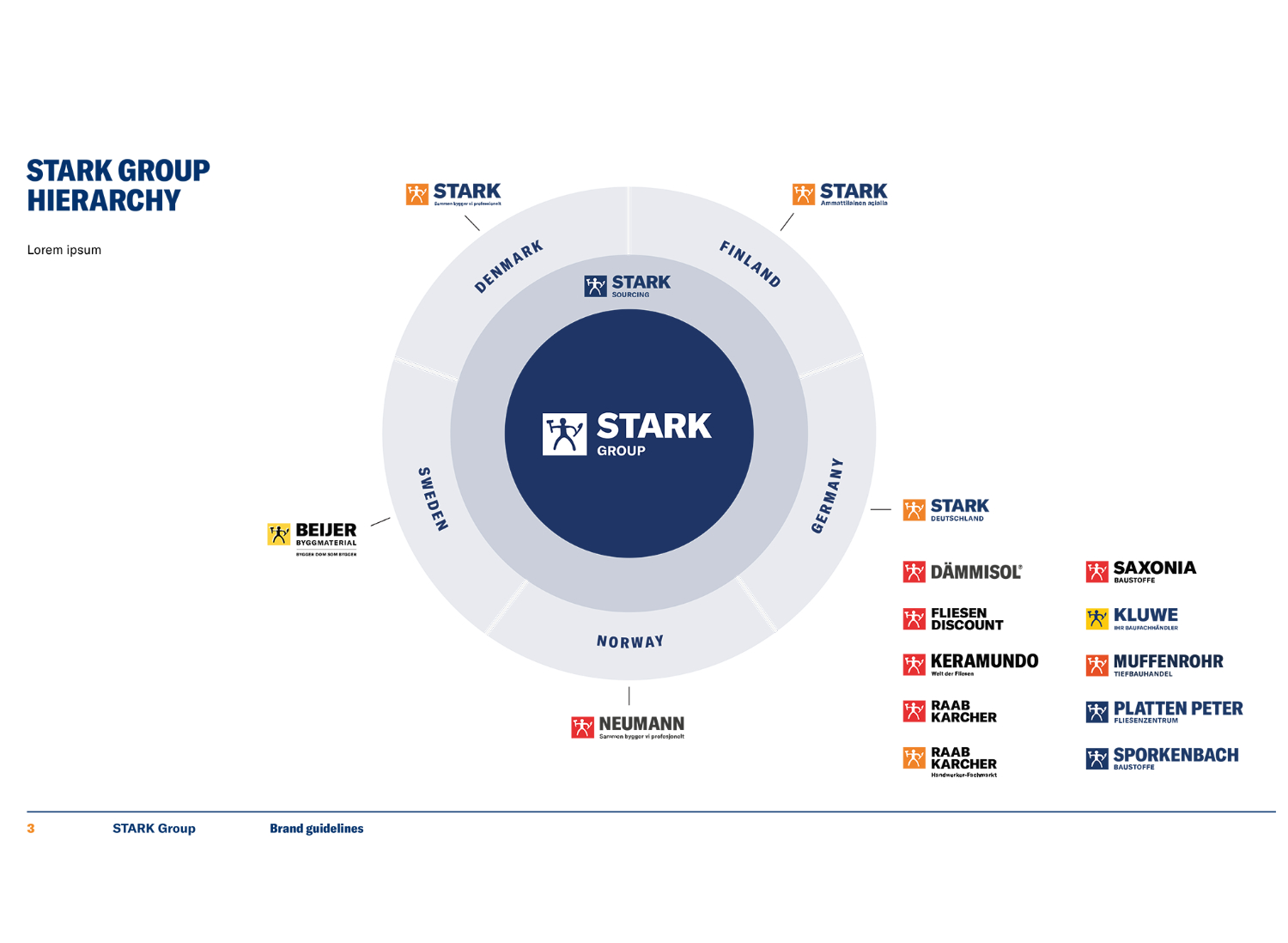 STARK GROUP Brand Hierarchie