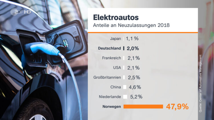 ZDF-Nachrichten Balkendiagramm zu den Anteilen an Neuzulassungen von Elektroautos