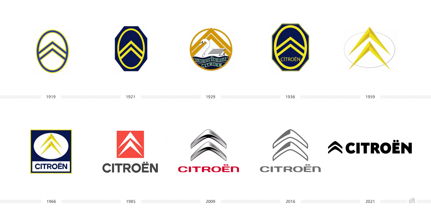 Citroen Logo Evolution / Historie