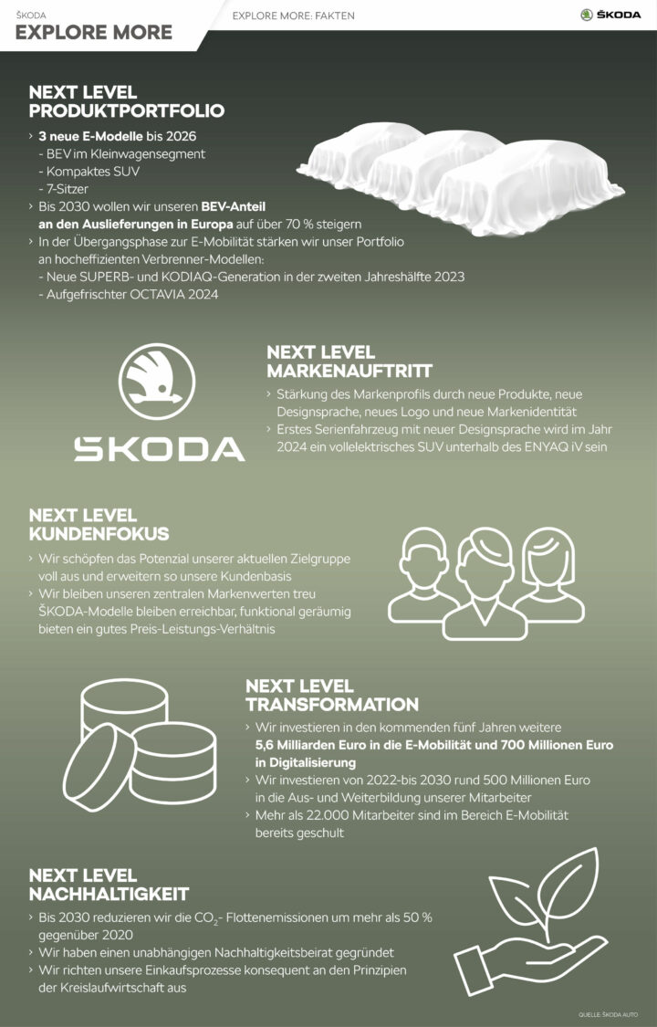 SKODA VISION 7S Infografik, Quelle: Skoda