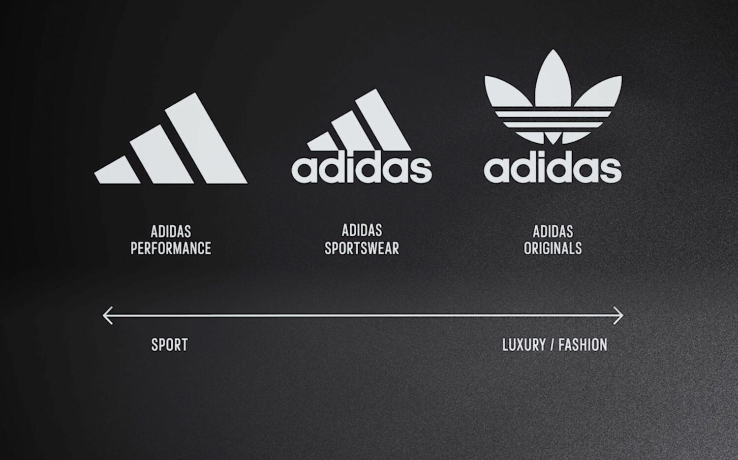 Adidas Brand Position, Quelle: Adidas