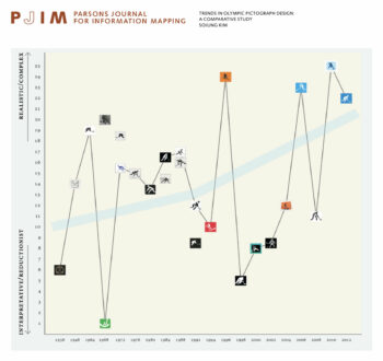 Grafik: Vergleich Abstraktionsgrad der Piktogramme von Olympischen Spielen, Quelle: „trends in olympic pictograph design: a comparative study sojung kim“