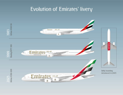 Emirates Livery Evolution, Quelle: Emirates