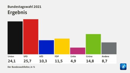 Bundestagswahl 2021 Ergebnis, Quelle: ARD/Tagesschau